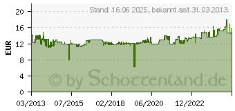 Preistrend fr WERA Maul- und Ringratschenschlssel Joker SW 8 Schlsselweite 8 mm Wera 05073268001