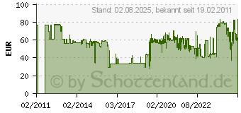 Preistrend fr WIHA Rckschlagfreier Schonhammer mit Hickory-Holzstiel. Wiha 02099 Gewicht 2600 g