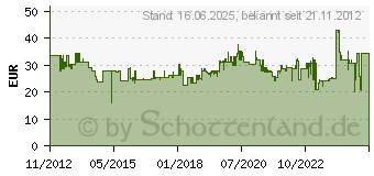 Preistrend fr WIHA Wasserpumpenzange Industrial mit Druckknopfeinstellung Wiha 36041 (Z22030002)