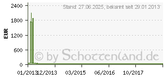 Preistrend fr ASUS F2A55-M LK2