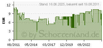 Preistrend fr BURG WCHTER Trfeststeller TF 165 NI