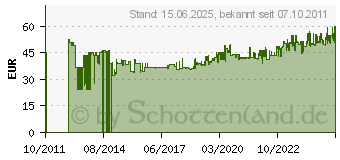 Preistrend fr FESTOOL - Leistenanschlag LA-DF 500/700 493487 (493487)