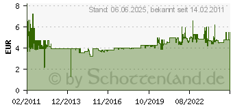 Preistrend fr GARDENA Klemmschalen 1 - 07211-20