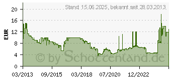 Preistrend fr 16GB ADATA Premier SDHC UHS-I Class10