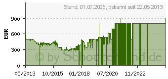 Preistrend fr Microsoft Xbox One