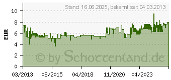 Preistrend fr SONAX 272400 Xtreme Scheibenreiniger gebrauchsfertig 3 l (272400)