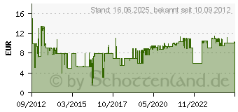 Preistrend fr NILFISK-ALTO Staubbeutel fr Coup Serie 78602600