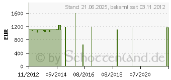 Preistrend fr MIELE W 665 F WPM