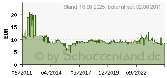 Preistrend fr BOSCH Parallelanschlag 2608040289