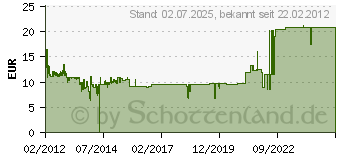 Preistrend fr DELOCK WL-Antennenkabel Delock RP-SMA 5,00m (88431)