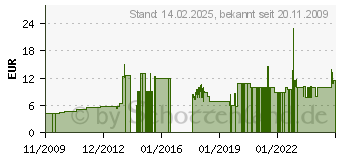 Preistrend fr Arctic Silver 5 Wrmeleitpaste 3,5g (900100601)