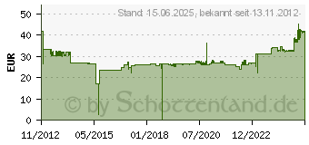 Preistrend fr BROTHER LC-123/LC-125XL/LC-127XL