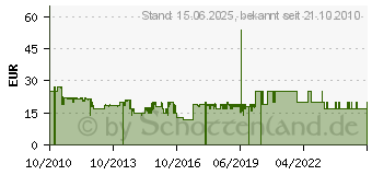 Preistrend fr LEOPOLD Grillwok 01087 (LV01087)