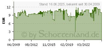 Preistrend fr CANON CLI-521 Tintenpatronen