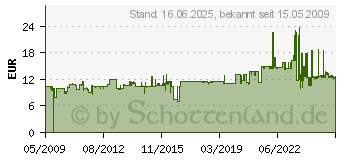 Preistrend fr CANON CLI-521C - Blister mit Chip (2934B009)