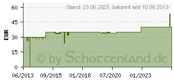 Preistrend fr KOOLANCE INS-FM19 Durchflussmesser