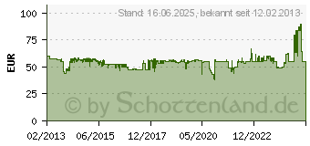 Preistrend fr PANASONIC VW-VBT190 VW-VBT190E-K