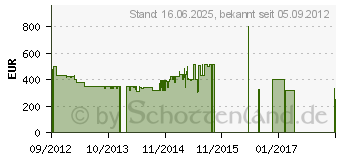 Preistrend fr ASUS F75A