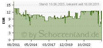 Preistrend fr KOPP Wechsel/Wechselschalter PARIS wei (650302080)