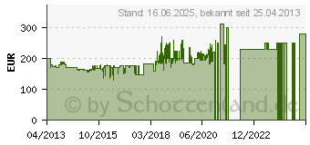 Preistrend fr AMICA Gefrierschrank A++ GS 15424 W