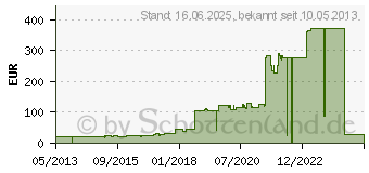 Preistrend fr HP 727 Cyan 40 ml (B3P13A)