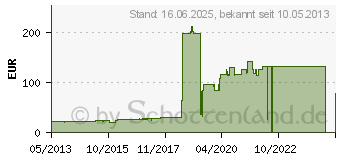 Preistrend fr HP 727 Magenta 40 ml (B3P14A)