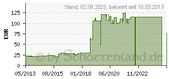 Preistrend fr HP 727 Gelb 40 ml (B3P15A)