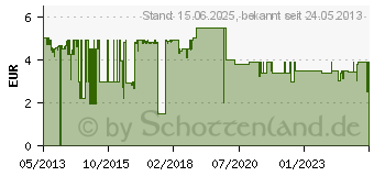 Preistrend fr SHARKOON 8,90cm (3,5 ) BayExtension black (4044951013586)