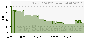 Preistrend fr KYOCERA Toner TK-5135K schwarz (1T02PA0NL0)