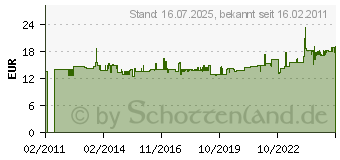 Preistrend fr BESSEY Ganzstahl-Schraubzwinge GZ-2K, max. Spannweite mm: 120 (GZ12-2K)