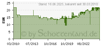 Preistrend fr STABILA Wasserwaage 70 100cm (4005069022884)