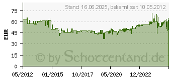 Preistrend fr RAACO GERMANY HANDELS GMBH Leerkoffer boxxser 55 5x10-25 43 4309 (4000871551)