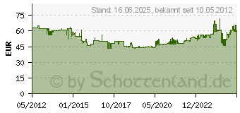 Preistrend fr RAACO GERMANY HANDELS GMBH International A/S Sortimentskoffer boxxser 55 5x10-45 (4000871552)