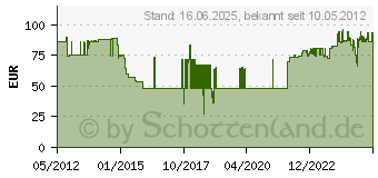 Preistrend fr RAACO GERMANY HANDELS GMBH International A/S Sortimentskoffer boxxser 80 8x8-18 (4000871556)