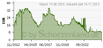 Preistrend fr 4GB G.SKILL [ Value ] Serie DDR3-1333 CL9