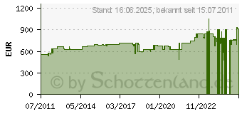 Preistrend fr ROLAND Bhnenverstrker, Roland, (BA-330)