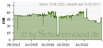 Preistrend fr HP 727 Cyan Standardkapazitt 130 ml (B3P19A)