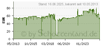 Preistrend fr HP 727 matt Schwarz 130 ml (B3P22A)