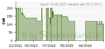 Preistrend fr 2TB MEDION Life NAS Heimnetzlaufwerk P89630 (MD 86587 / 50043050)