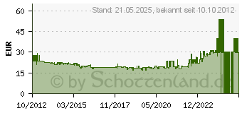 Preistrend fr BRENNENSTUHL Kabeltrommel Garant S 4 leer (1198510)