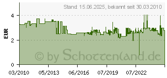 Preistrend fr BOSCH Schraubendreher fr Stichsgen (1609200265)