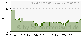 Preistrend fr BOSCH Hammerbohrer S4L SDS-PLUS 10er 6,0x100/160 mm (2608585617)