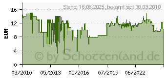 Preistrend fr BOSCH Schleifteller 115 mm PEX 11 mittel (2608601065)