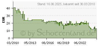 Preistrend fr BOSCH HM-Falzfrser 8/9,5mm (2608628350)