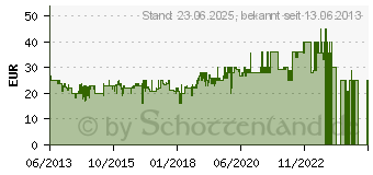 Preistrend fr PHILIPS Sonicare InterCare Standard-Brstenkopf Viererpack (HX9004/07)