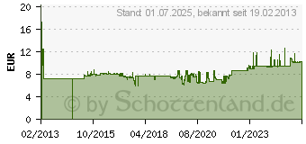 Preistrend fr HERMA A4 wei 38,1x21,2 mm extrem haftend 1625 St.