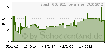 Preistrend fr FISCHER 053110 1 St. Farbe Wei