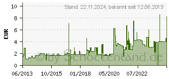 Preistrend fr FSP / FORTRON FSP FORTRON NB-Netzteil Adapter fr Samsung (4AP0016701GP)