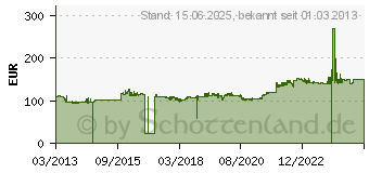 Preistrend fr SUPERMICRO Geh Super Micro (CSE-504-203B)