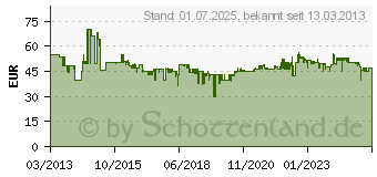 Preistrend fr EINHELL Nass-Trockensauger TH-VC 1820 S 2342167